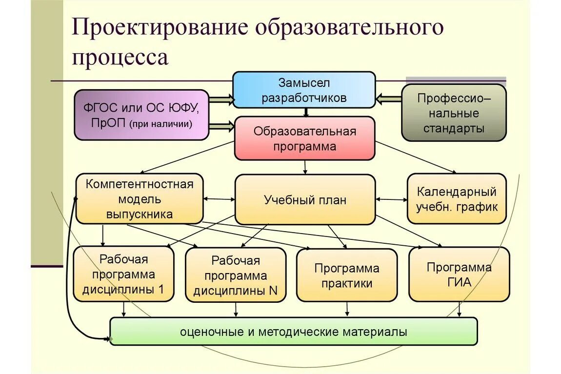 Проект методического мероприятия основе технологий педагогического дизайна Общеобразовательная программа технология