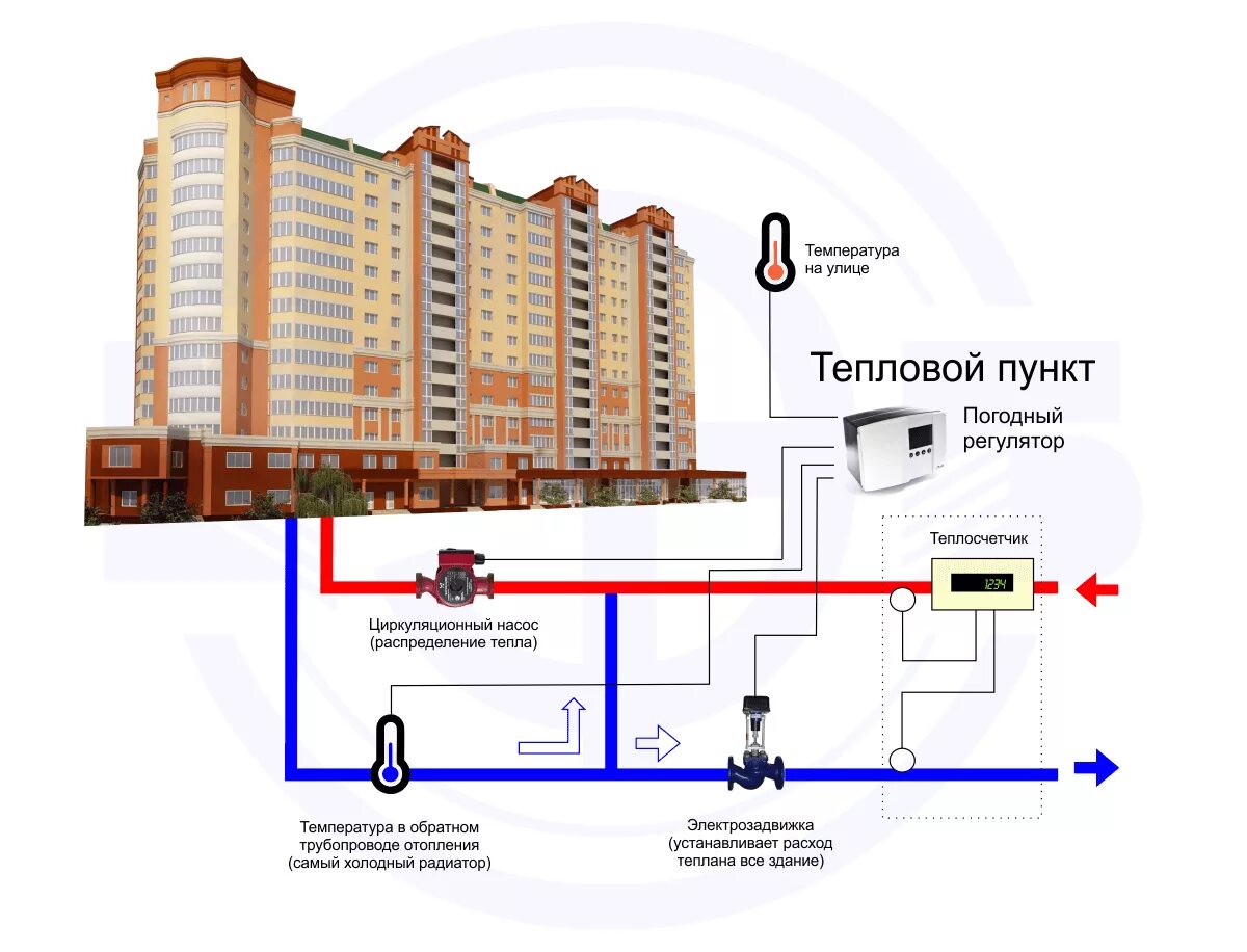 Проект отопления многоквартирного дома пример Отопление в мкд