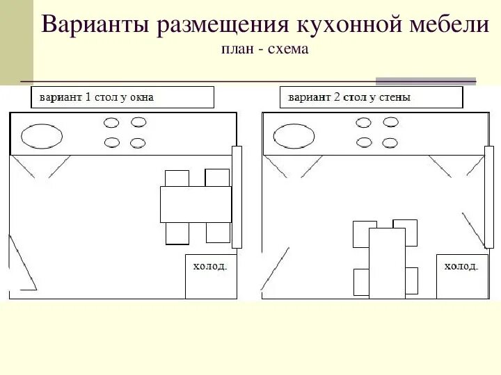 Проект планировка кухни 5 класс технология Презентация по технологии на тему "Технологии в сфере быта. Интерьер кухни-столо