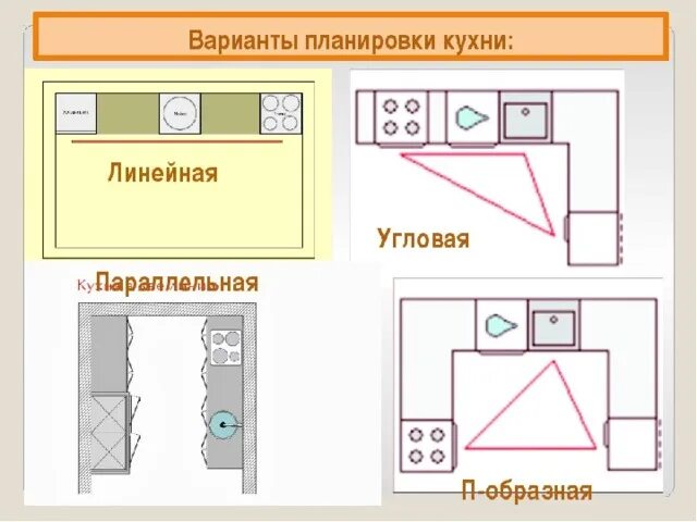 Проект планировка кухни 5 класс технология Презентация к уроку технологии в 5 классе "Интерьер кухни"