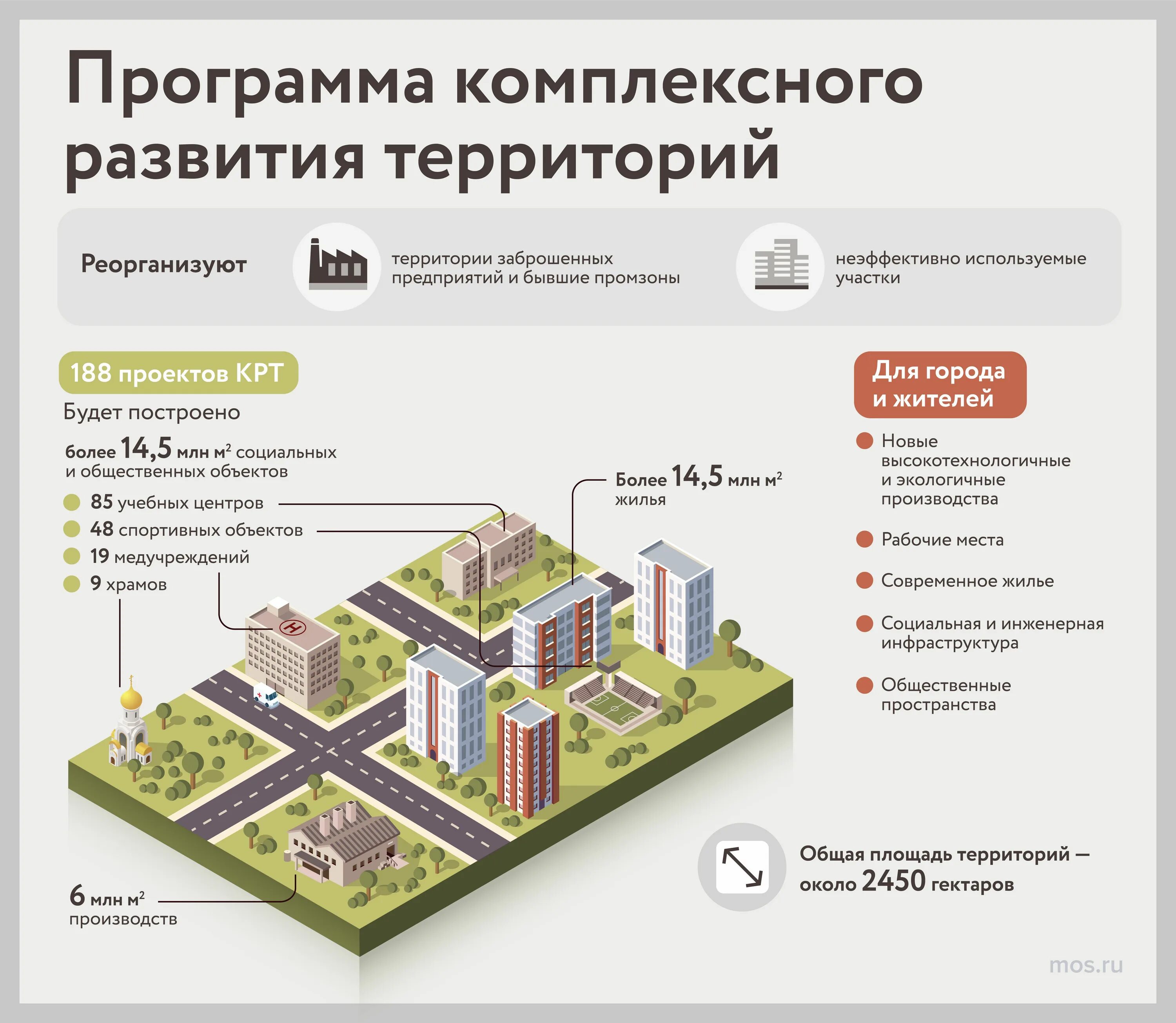 Проект планировки территории комплексного развития На месте 28 участков бывших промзон построят современные кварталы по программе к