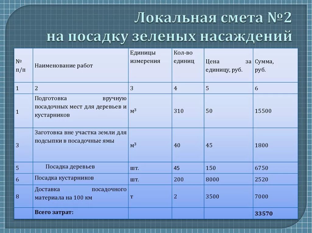 Проект планировки территории смета Расчет стоимости участка