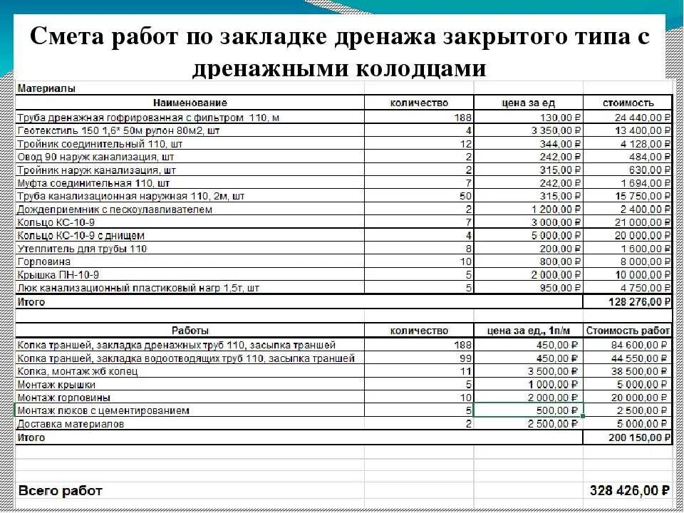 Проект планировки территории смета Лоток смета