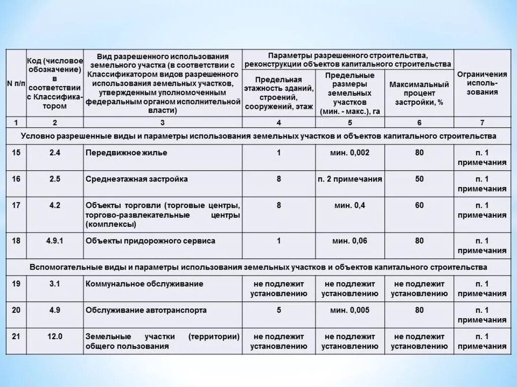 Проект планировки территории вид разрешенного использования Вид разрешенного использования объекта недвижимости фото - DelaDom.ru