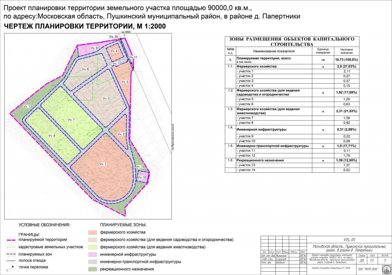 Проект планировки территории земельного участка Проекты межевания и планировки: разработка, отличия документов, внесение изменен