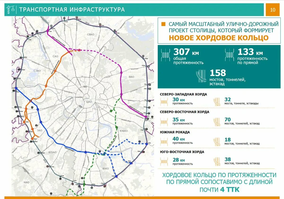 Проект планировки участка северо восточная хорды Чем не трассировка для зачина сети скоростного трамвая, но планируют автомагистр