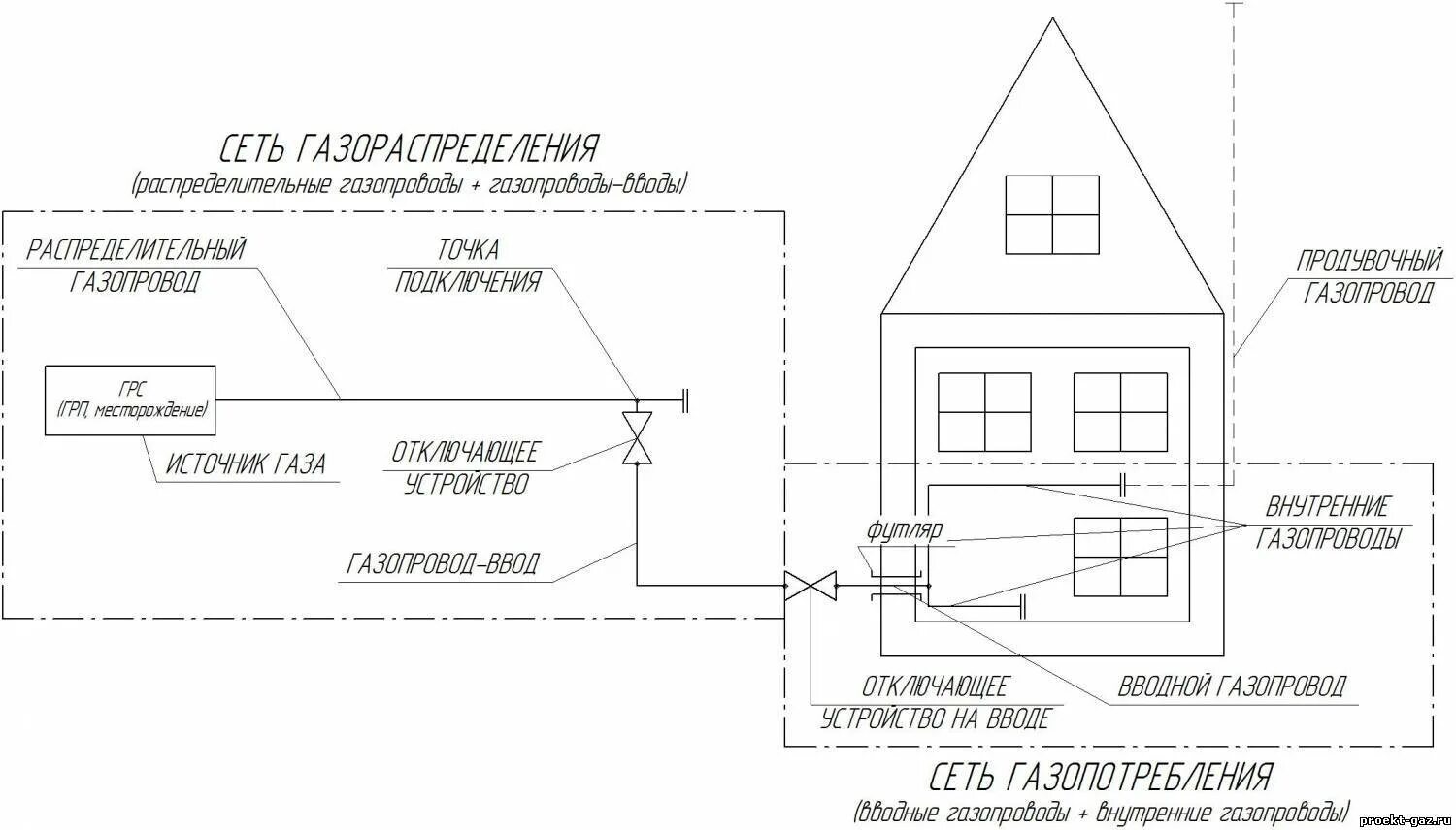 Проект подключения газа к частному дому Как подключить газ к частному дому? Устройство газификации и реализация
