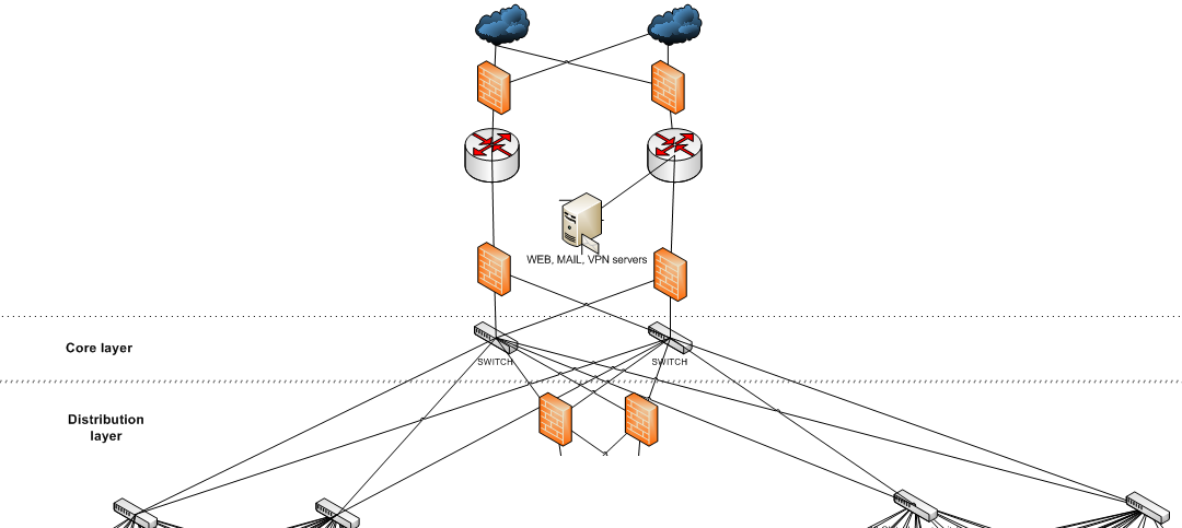 Проектирование схемы сети design - Is this the core layer? - Network Engineering Stack Exchange