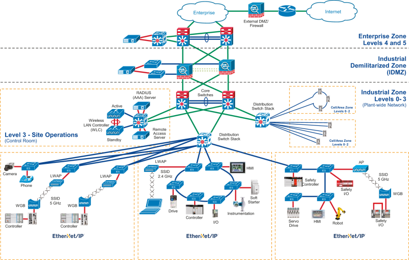 Проектирование схемы сети How to design networks for plantwide communication - Automation Magazine