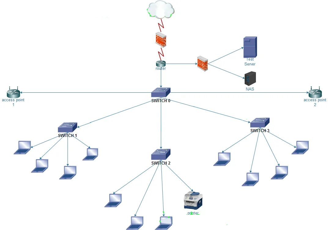 Проектирование схемы сети firewall - first LAN integration ( Network design approach ) - Network Engineeri