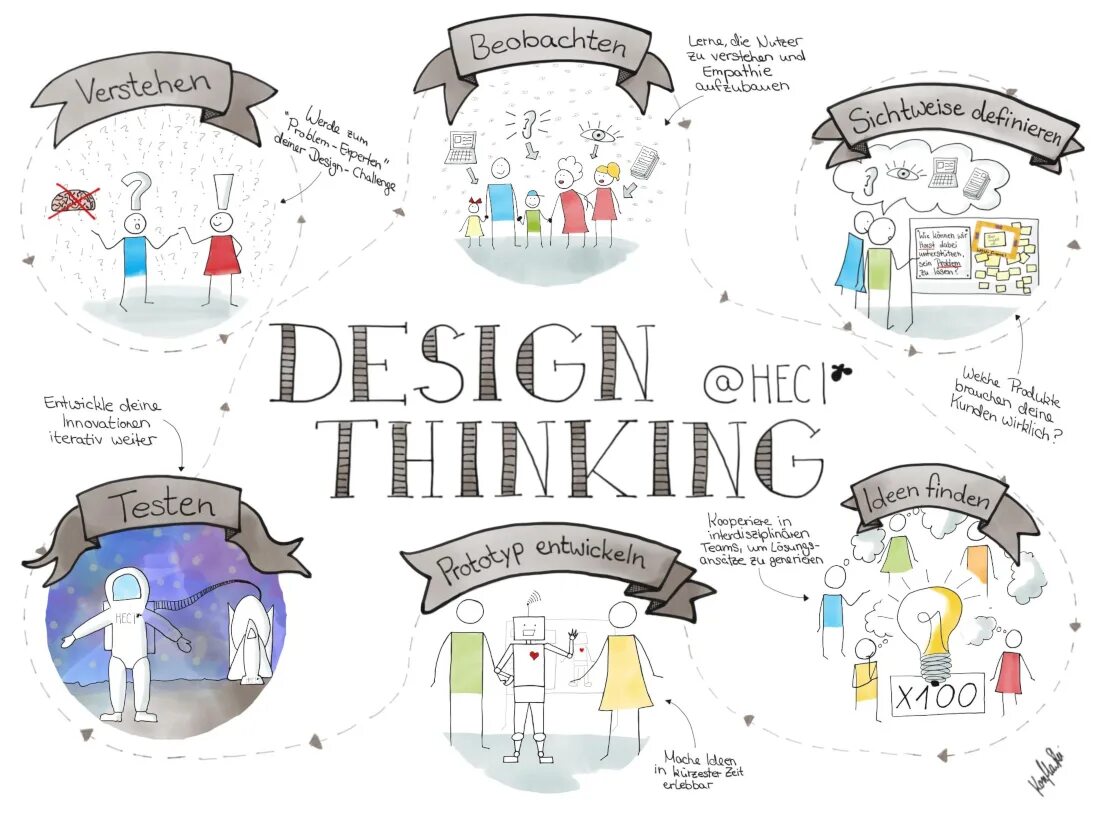 Проекты дизайн мышления Warum Design Thinking funktioniert - ein Erfahrungsbericht