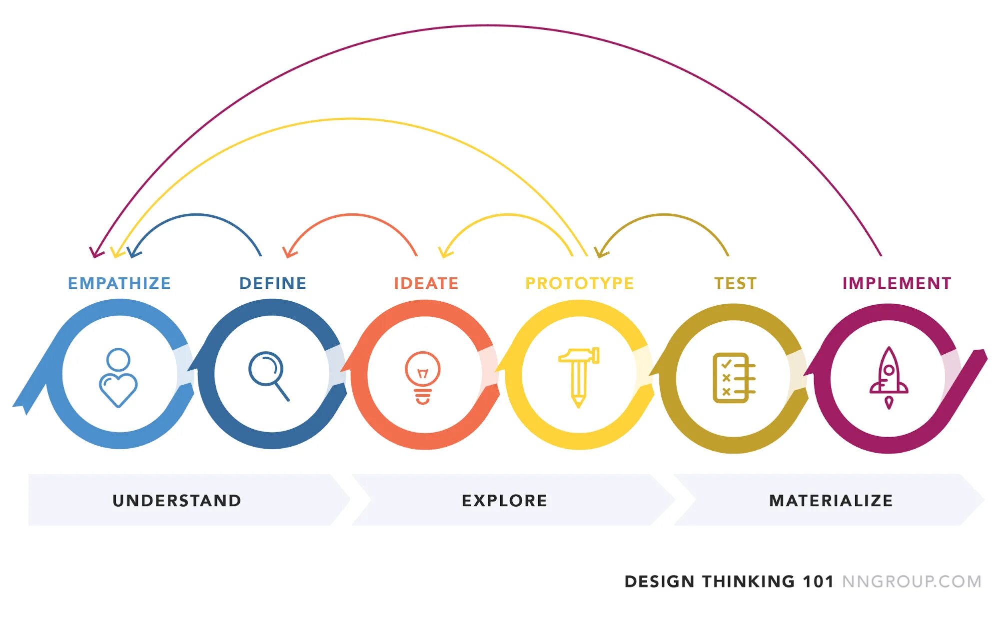 Проекты дизайн мышления Simple Guide to The Design Process monday.com Blog