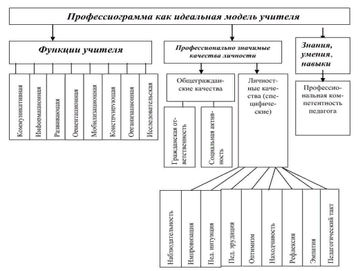 Профессиограмма дизайнера интерьера Технологическая карта по внеурочному занятию "Портрет современного учителя"