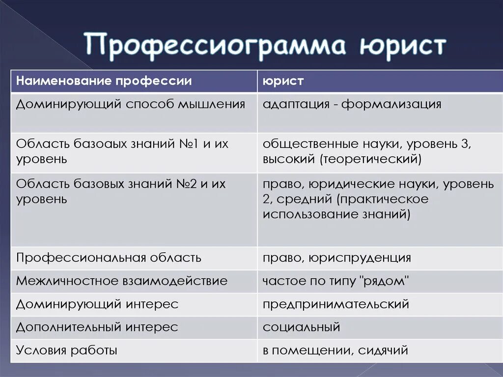 Профессиограмма дизайнера интерьера Профессиограмма юриста по плану