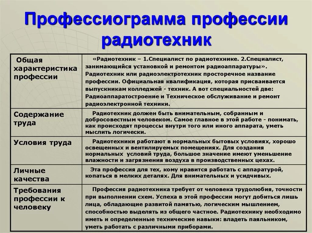 Профессиограмма дизайнера интерьера 8 класс Проект по технологии профессиограмма