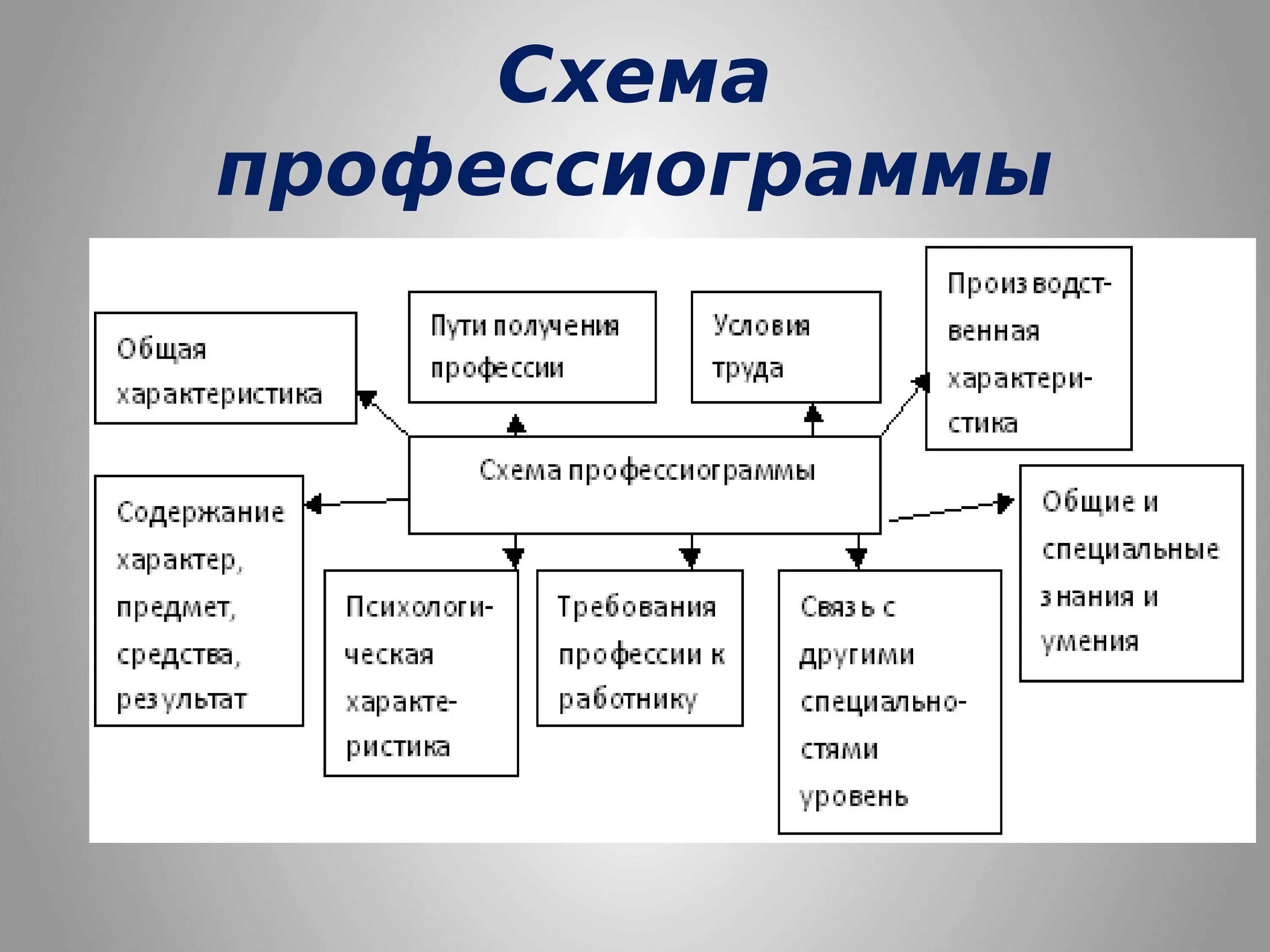 Профессиограмма дизайнера интерьера 8 класс Схему модель личности профессиограмма педагога