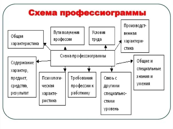 Профессиограмма дизайнера интерьера 8 класс 14.03.24 9 класс 14.30 "Самооценка выполнения профессиональной пробы. Составлени