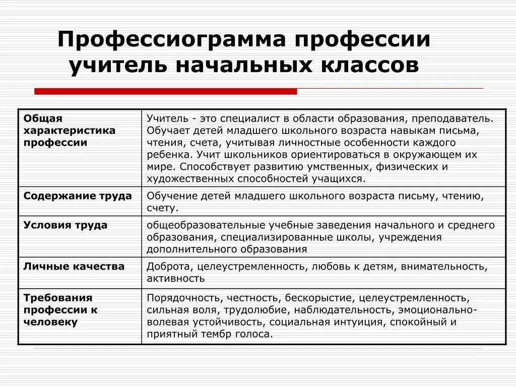 Профессиограмма дизайнера интерьера 8 класс Профессиограмма механика по плану