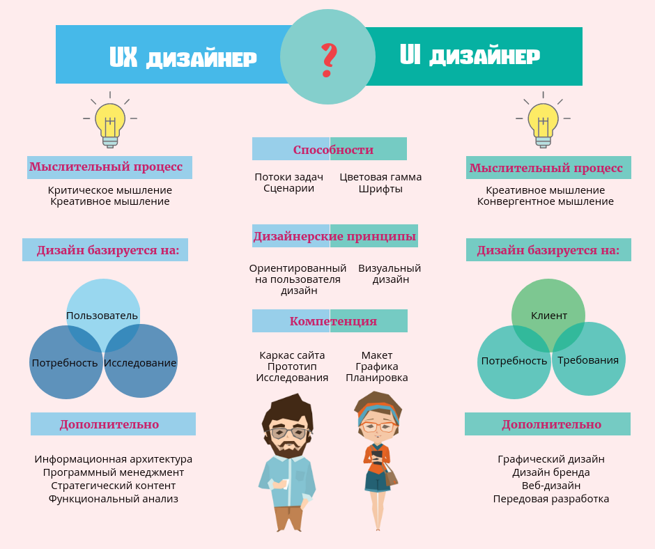 Профессиональные навыки дизайнера интерьера Что нужно знать перед тем, как нанимать UX и UI-специалистов - самых востребован