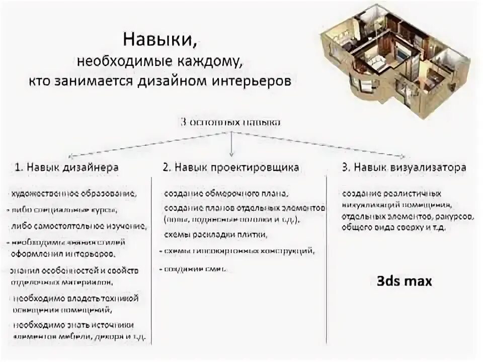 Профессиональные навыки дизайнера интерьера Иyтерьеры в 3ds max. Как стать дизайнером 3D-интерьеров. (Сергей Тимофеев) - You