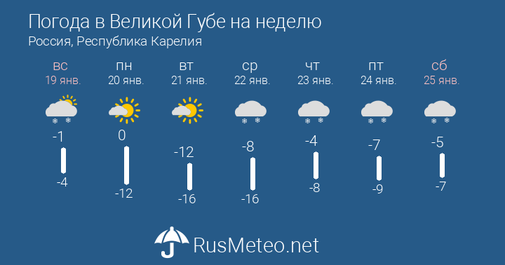 Прогноз погоды великий новгород с фото Погода в Великой Губе на неделю. Прогноз погоды Великая Губа 7 дней - Россия, Ре