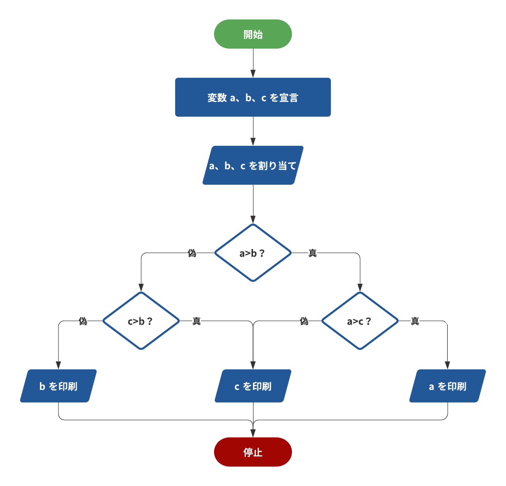 Программа схема по фото フ ロ-チ ャ-ト(フ ロ-図) と は? Lucidchart