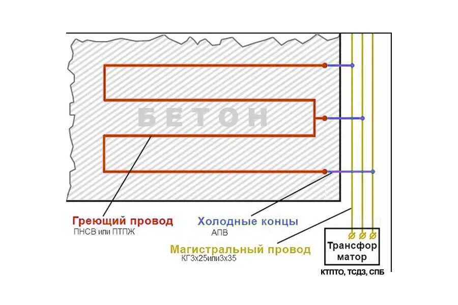 Прогрев бетона трансформатором схема подключения проводов Прогрев бетона в зимнее время проводом ПНСВ от 1000 руб./м куб. СТРОИТЕЛИ (Москв