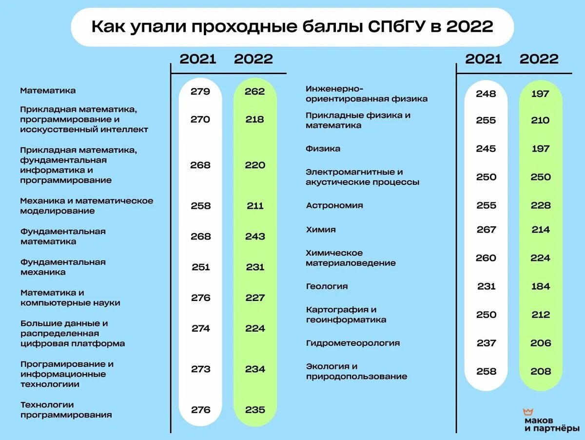 Отчёт по результатам приёмной кампании 2011 года