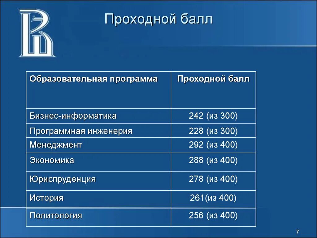 Проходной балл на дизайнера интерьера Проходной балл банковское дело 9 класс