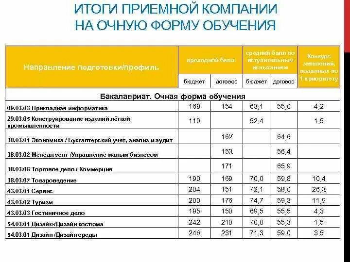 Проходной балл на дизайнера интерьера Результаты поступления на бюджет