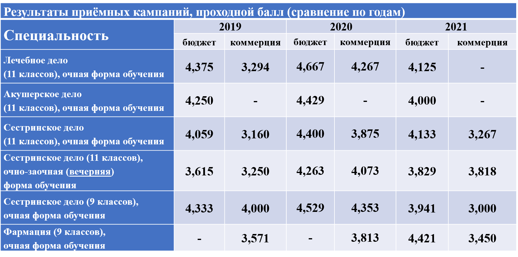 Проходной балл на дизайнера интерьера Результаты приемных кампаний (проходной балл, сравнение по годам)