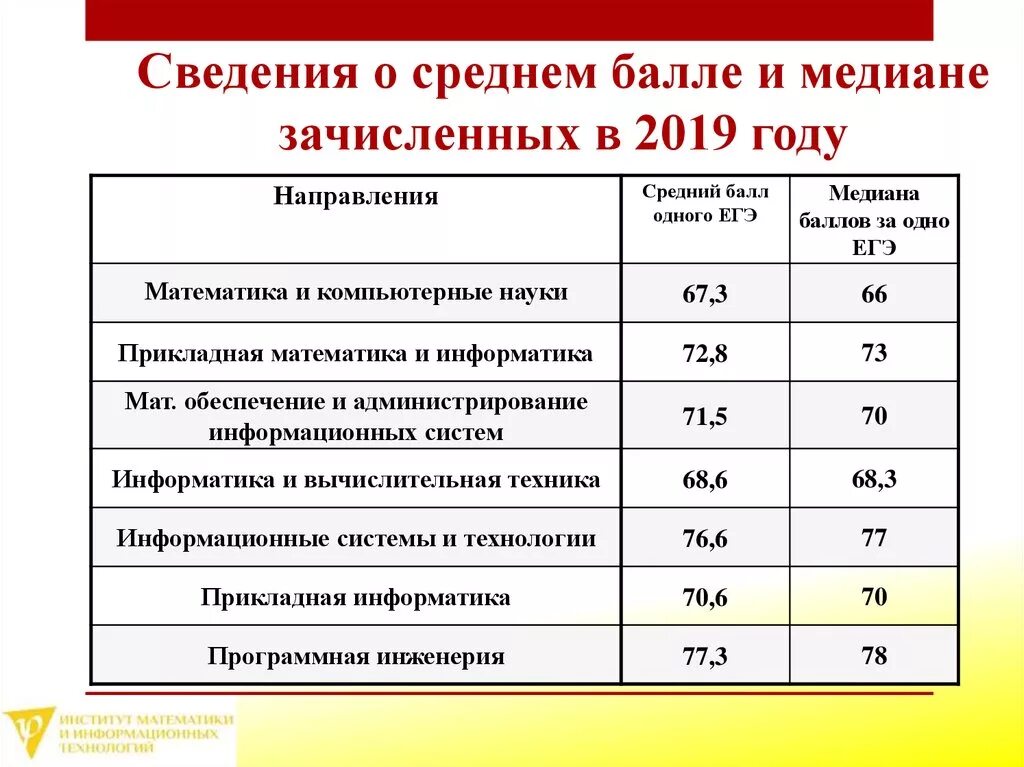 Проходной балл на дизайнера интерьера Медицинский колледж средний балл аттестата после 9: найдено 54 изображений