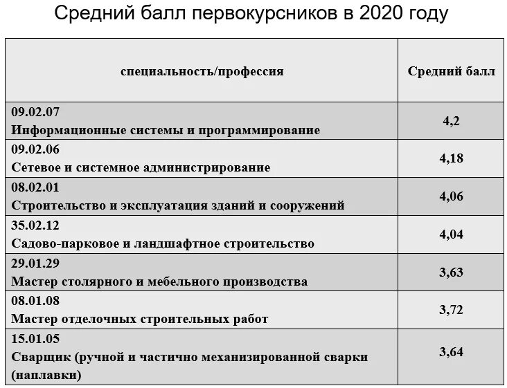 Проходной балл на дизайнера интерьера Балл аттестата на бюджет после 9