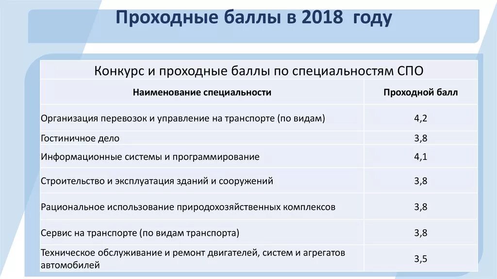 Проходной балл на дизайнера интерьера Бюджет университет проходной балл