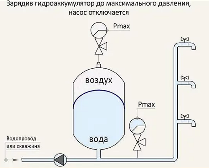 Проходной гидроаккумулятор схема подключения Насосные станции для повышения давления в водопроводе: виды, принцип действия, к