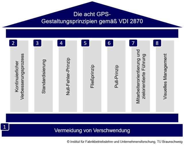 Производственная система фото Datei:Gestaltungsprinzipien Ganzheitlicher Produktionssysteme 837x656.png - Wiki