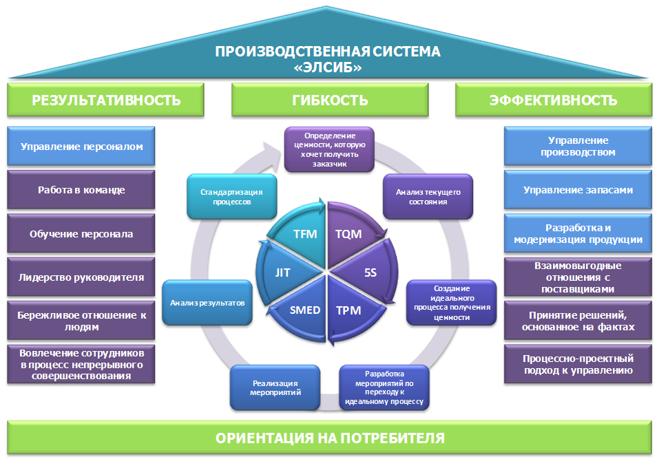 Производственная система фото Как найти все потери: практика применения методологии lean в НПО "ЭЛСИБ"