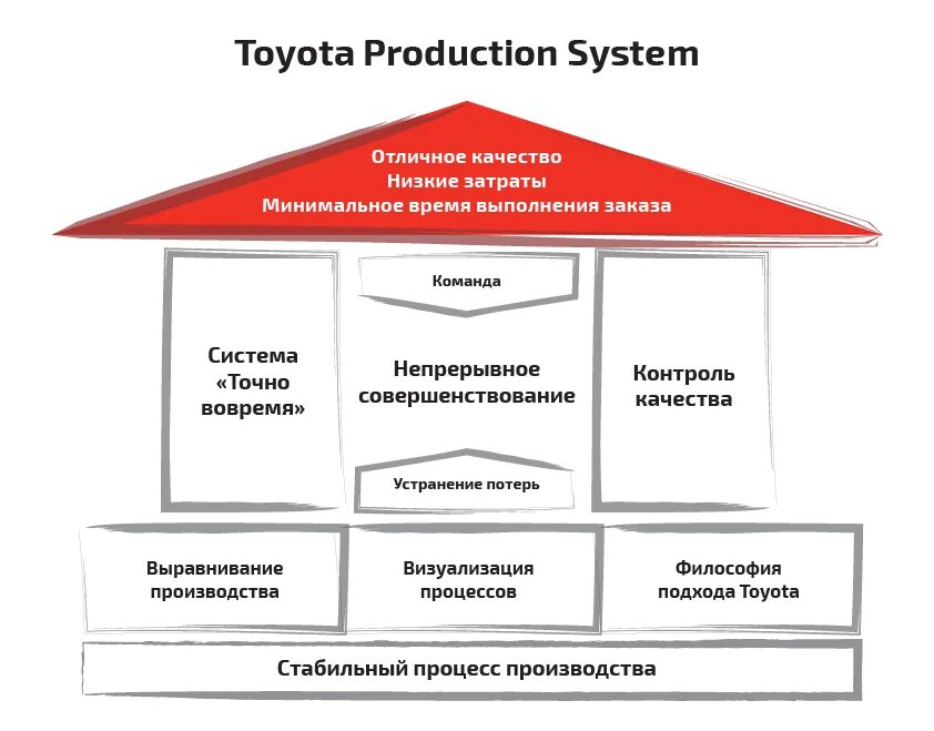 Производственная система фото Производственная система Тойота - TPS и ее основные принципы