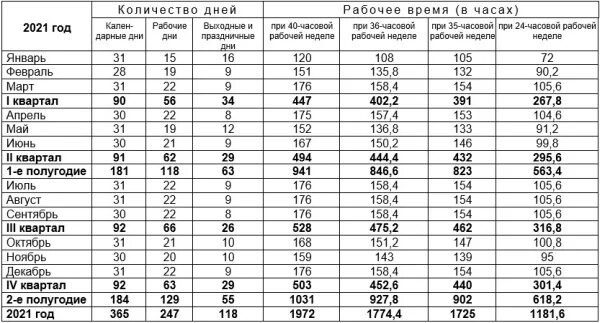 Производственный календарь 2025 30 часовая рабочая неделя Утвержден производственный календарь на 2021 год