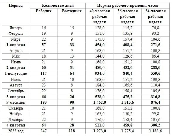 Производственный календарь 2025 36 часовая неделя Расчет отработанных часов