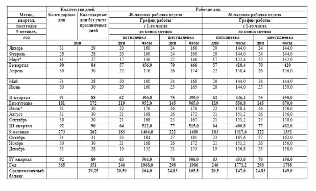 Производственный календарь на 2025 среднемесячная норма Годовая норма времени на 2024