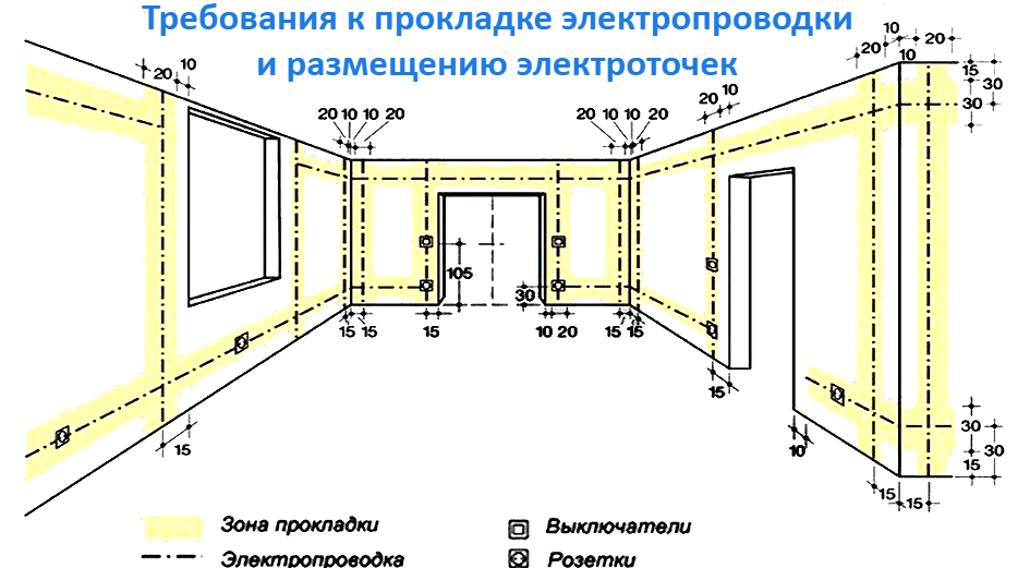 Прокладка схема прокладки в панельном доме Правила прокладки электропроводки