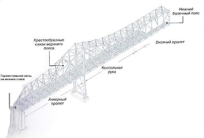 Пролет моста фото Консольный пролет