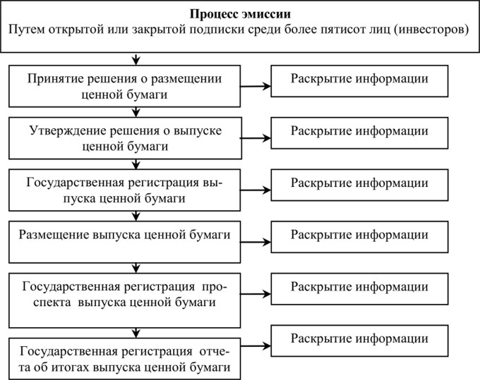 Проспект эмиссии ценных бумаг - что это такое?