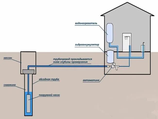 Простейшие схемы водоснабжения дома Схема водоснабжения частного загородного дома: разводка труб для воды своими рук