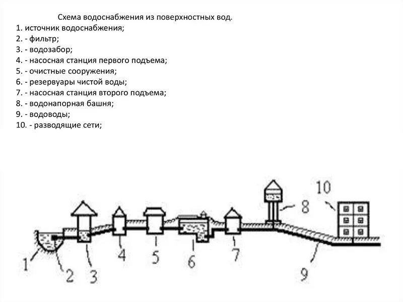 Простейшие схемы водоснабжения дома Источник водоснабжения HeatProf.ru