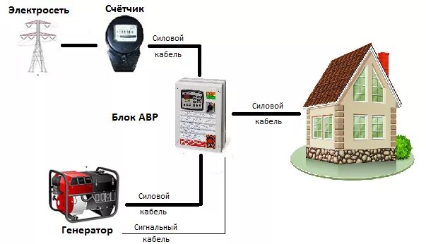 Простой способ подключения генератора к дому Схема подключения генератора к сети дома