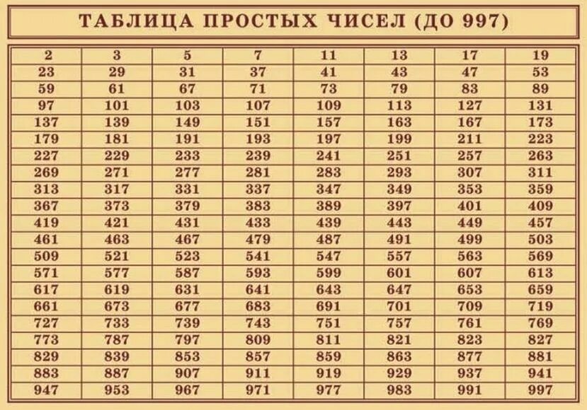 Простые числа фото Учебные плакаты/таблицы Таблица простых чисел (до 997) 100x140 см, (винил) - Ком