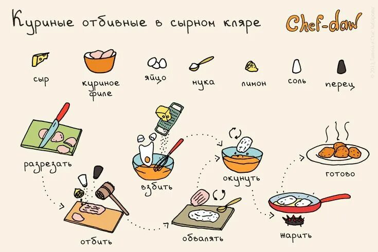 Простые легкие рецепты с фото пошагово Куриные отбивные в сырном кляре Рецепты, Отбивная, Рецепты еды