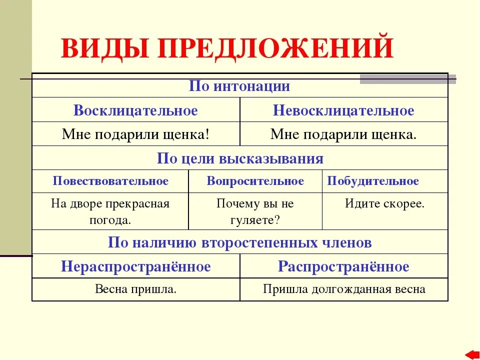 Простые предложения фото Предложение повествовательное невосклицательное по количеству грамматических осн